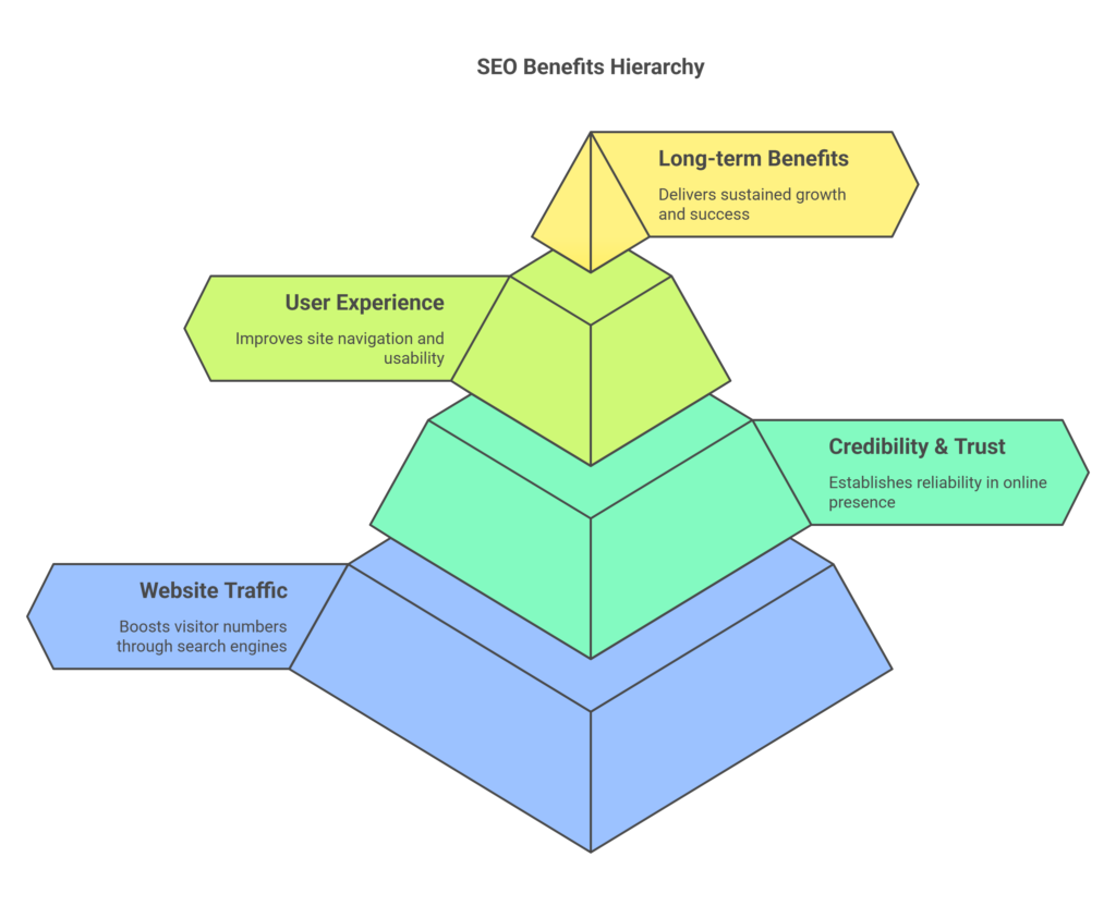 key points on why SEO matters